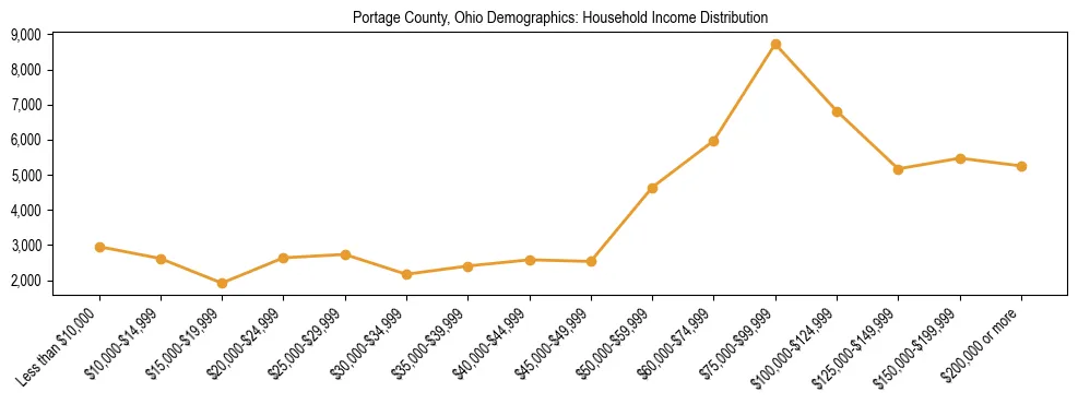 Horizontal bar chart showing household income distribution in Portage County, Ohio.