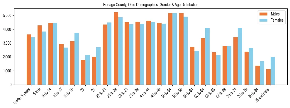 Bar chart showing the population distribution of Portage County, Ohio by age group and gender, based on 2023 ACS data.