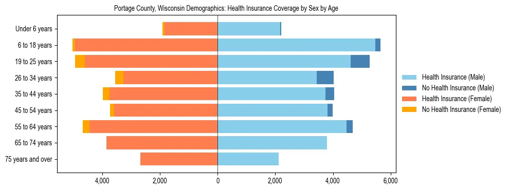 Pyramid chart showing health insurance coverage by age and sex in Portage County, Wisconsin.