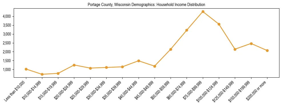 Horizontal bar chart showing household income distribution in Portage County, Wisconsin.