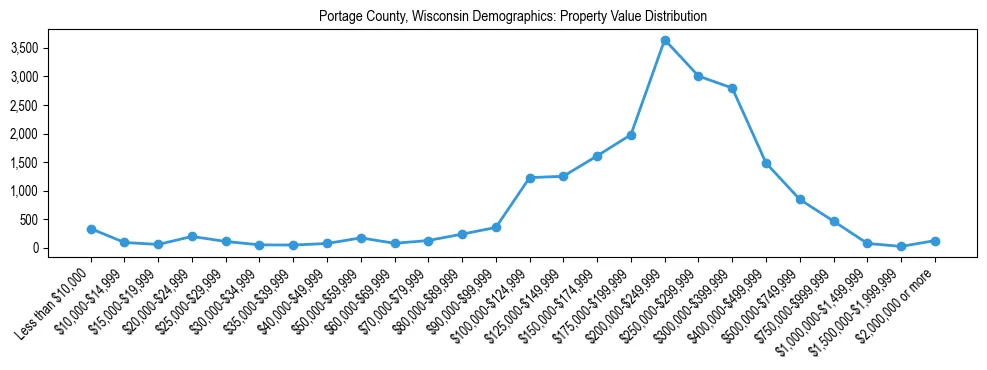 Line chart showing the distribution of property values for owner-occupied housing units in Portage County, Wisconsin.