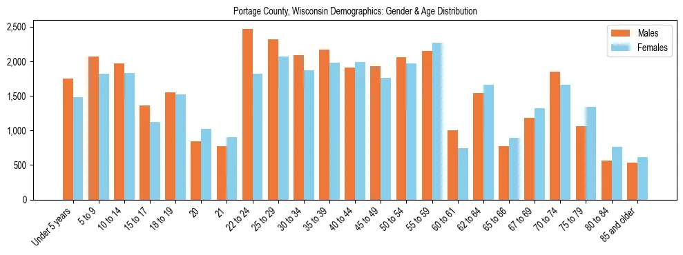 Bar chart showing the population distribution of Portage County, Wisconsin by age group and gender, based on 2023 ACS data.