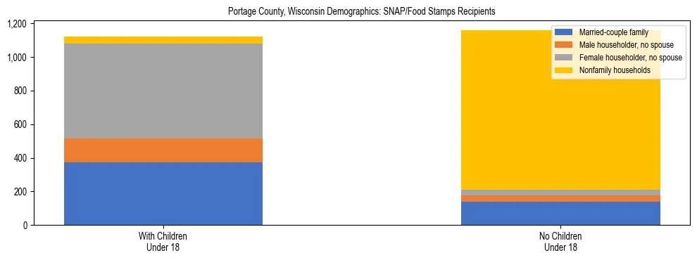 Stacked bar chart showing SNAP/Food Stamps recipient household composition by presence of children under 18 in Portage County, Wisconsin, based on 2023 ACS data.