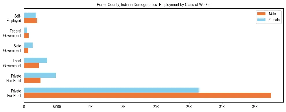 Horizontal bar chart showing employment distribution by class of worker and gender in Porter County, Indiana, based on 2023 ACS data.