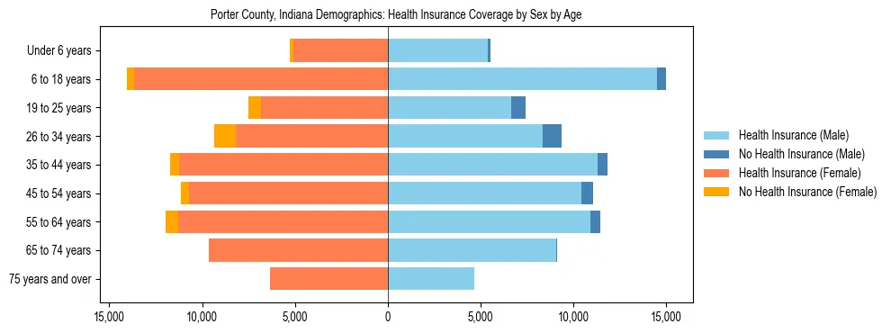 Pyramid chart showing health insurance coverage by age and sex in Porter County, Indiana.
