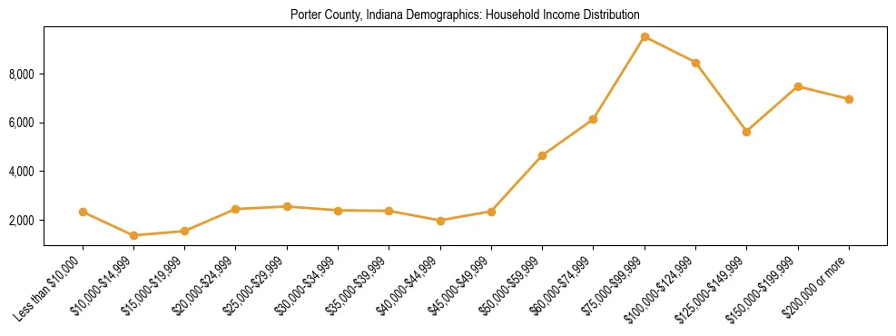 Horizontal bar chart showing household income distribution in Porter County, Indiana.
