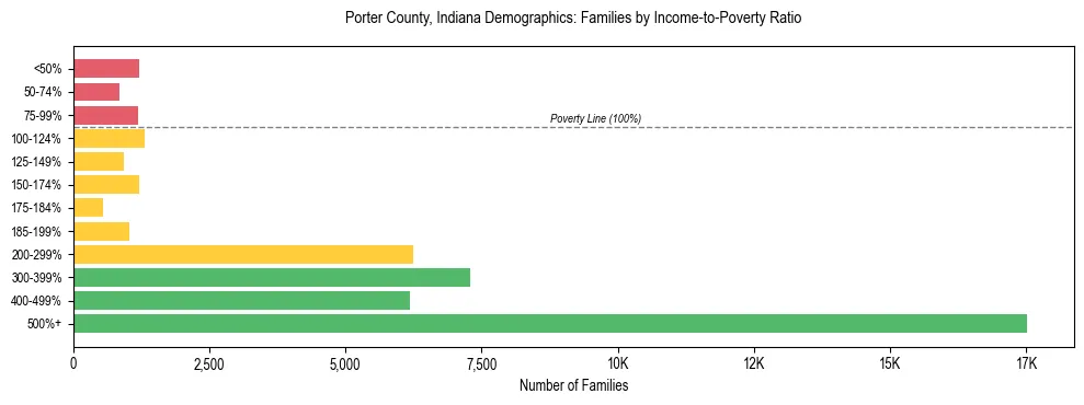 Horizontal bar chart showing family distribution by income-to-poverty ratio in Porter County, Indiana, based on 2023 ACS data.