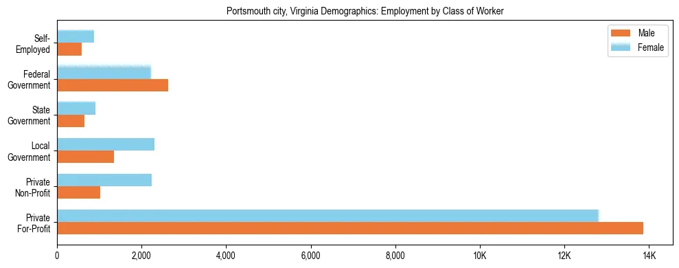 Horizontal bar chart showing employment distribution by class of worker and gender in Portsmouth city, Virginia, based on 2023 ACS data.