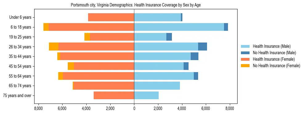 Pyramid chart showing health insurance coverage by age and sex in Portsmouth city, Virginia.