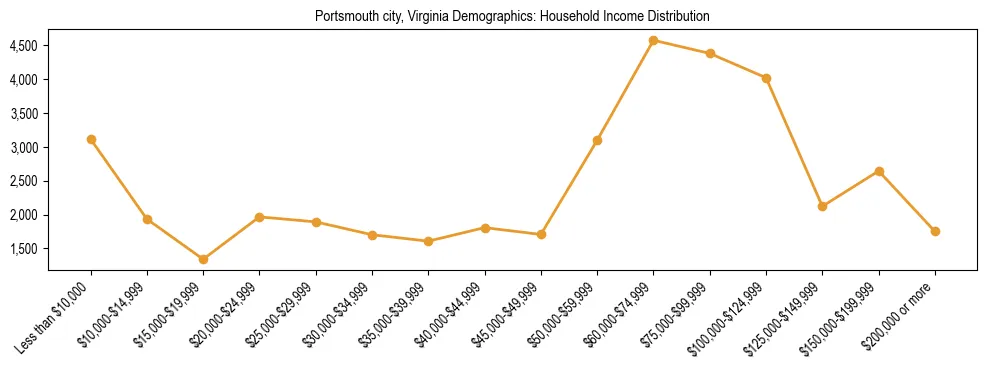 Horizontal bar chart showing household income distribution in Portsmouth city, Virginia.