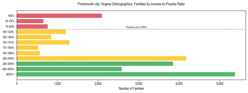 Horizontal bar chart showing family distribution by income-to-poverty ratio in Portsmouth city, Virginia, based on 2023 ACS data.