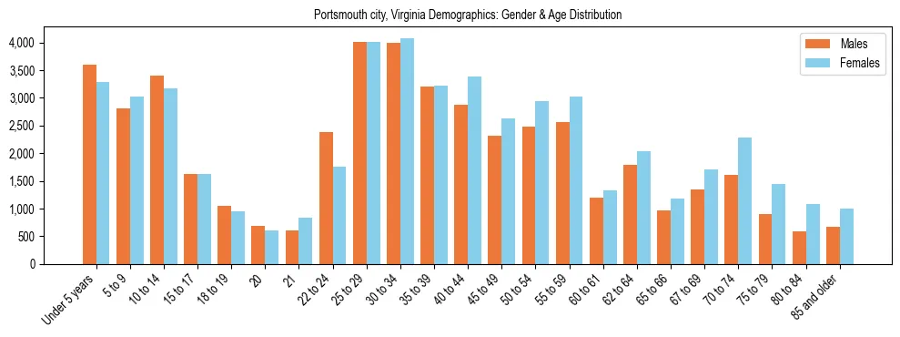 Bar chart showing the population distribution of Portsmouth city, Virginia by age group and gender, based on 2023 ACS data.