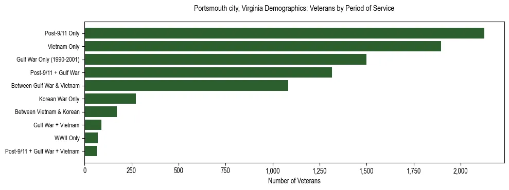 Horizontal bar chart showing veteran distribution by period of military service in Portsmouth city, Virginia, based on 2023 ACS data.