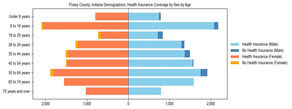 Pyramid chart showing health insurance coverage by age and sex in Posey County, Indiana.