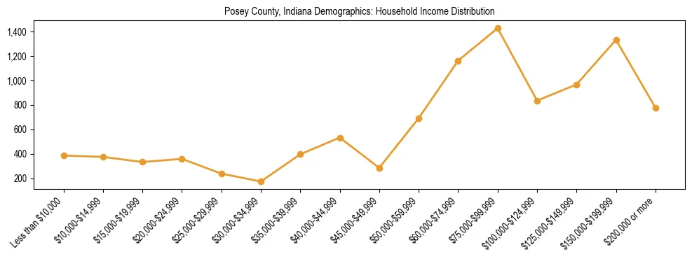 Horizontal bar chart showing household income distribution in Posey County, Indiana.