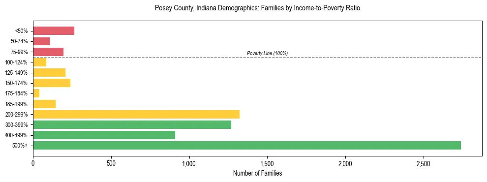 Horizontal bar chart showing family distribution by income-to-poverty ratio in Posey County, Indiana, based on 2023 ACS data.
