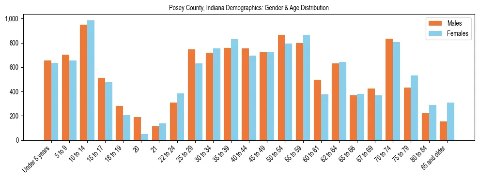 Bar chart showing the population distribution of Posey County, Indiana by age group and gender, based on 2023 ACS data.