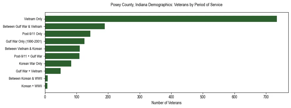 Horizontal bar chart showing veteran distribution by period of military service in Posey County, Indiana, based on 2023 ACS data.