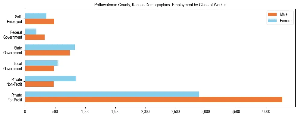 Horizontal bar chart showing employment distribution by class of worker and gender in Pottawatomie County, Kansas, based on 2023 ACS data.
