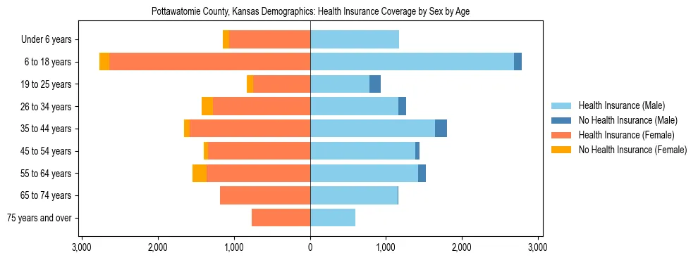 Pyramid chart showing health insurance coverage by age and sex in Pottawatomie County, Kansas.