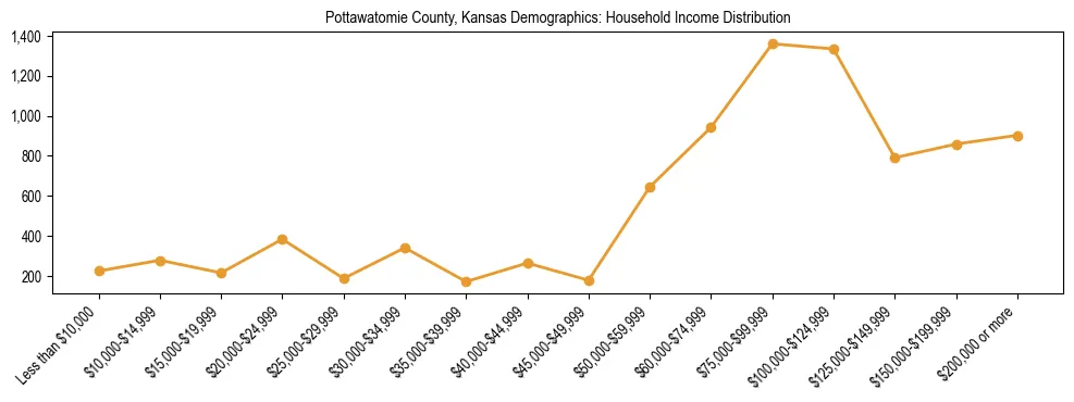 Horizontal bar chart showing household income distribution in Pottawatomie County, Kansas.