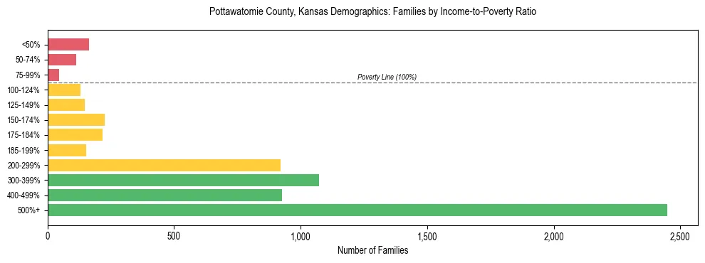 Horizontal bar chart showing family distribution by income-to-poverty ratio in Pottawatomie County, Kansas, based on 2023 ACS data.