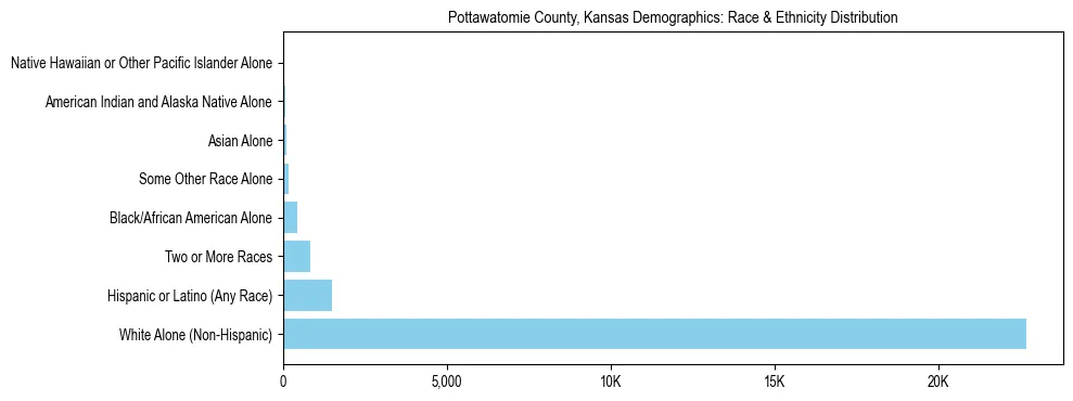 Race and Ethnicity Distribution Chart for Pottawatomie County, Kansas