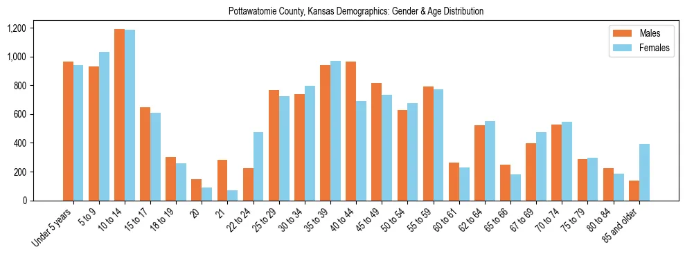 Bar chart showing the population distribution of Pottawatomie County, Kansas by age group and gender, based on 2023 ACS data.