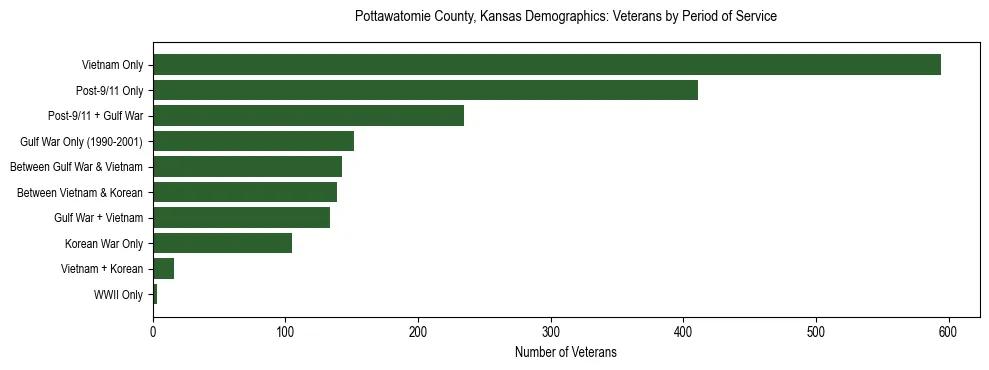 Horizontal bar chart showing veteran distribution by period of military service in Pottawatomie County, Kansas, based on 2023 ACS data.