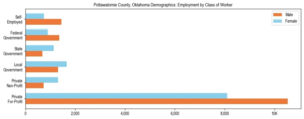 Horizontal bar chart showing employment distribution by class of worker and gender in Pottawatomie County, Oklahoma, based on 2023 ACS data.