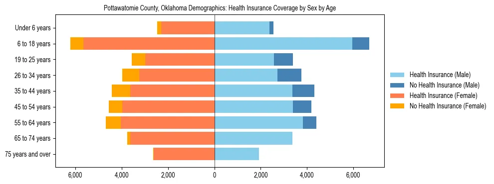 Pyramid chart showing health insurance coverage by age and sex in Pottawatomie County, Oklahoma.