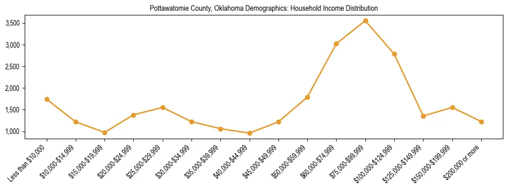 Horizontal bar chart showing household income distribution in Pottawatomie County, Oklahoma.