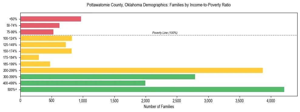 Horizontal bar chart showing family distribution by income-to-poverty ratio in Pottawatomie County, Oklahoma, based on 2023 ACS data.