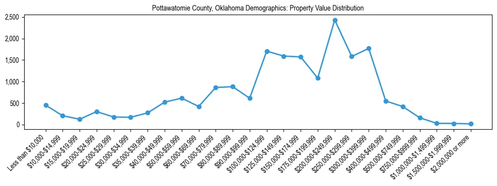 Line chart showing the distribution of property values for owner-occupied housing units in Pottawatomie County, Oklahoma.