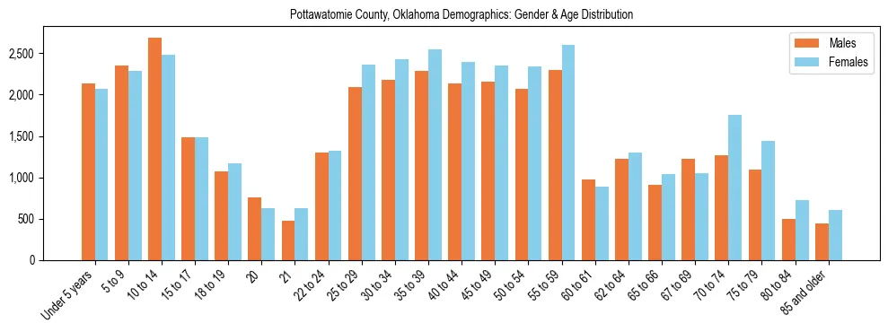 Bar chart showing the population distribution of Pottawatomie County, Oklahoma by age group and gender, based on 2023 ACS data.