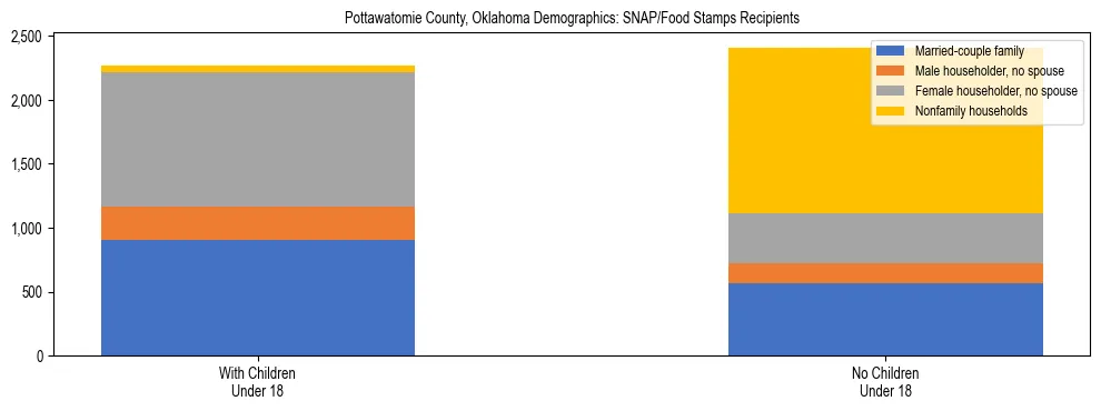 Stacked bar chart showing SNAP/Food Stamps recipient household composition by presence of children under 18 in Pottawatomie County, Oklahoma, based on 2023 ACS data.