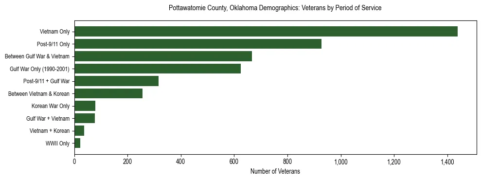 Horizontal bar chart showing veteran distribution by period of military service in Pottawatomie County, Oklahoma, based on 2023 ACS data.