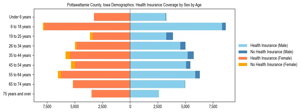 Pyramid chart showing health insurance coverage by age and sex in Pottawattamie County, Iowa.
