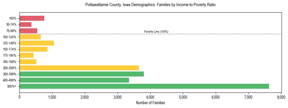 Horizontal bar chart showing family distribution by income-to-poverty ratio in Pottawattamie County, Iowa, based on 2023 ACS data.