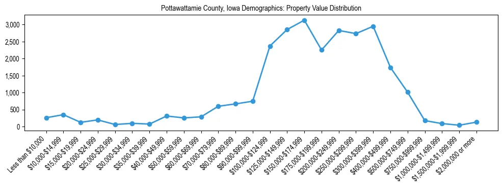 Line chart showing the distribution of property values for owner-occupied housing units in Pottawattamie County, Iowa.