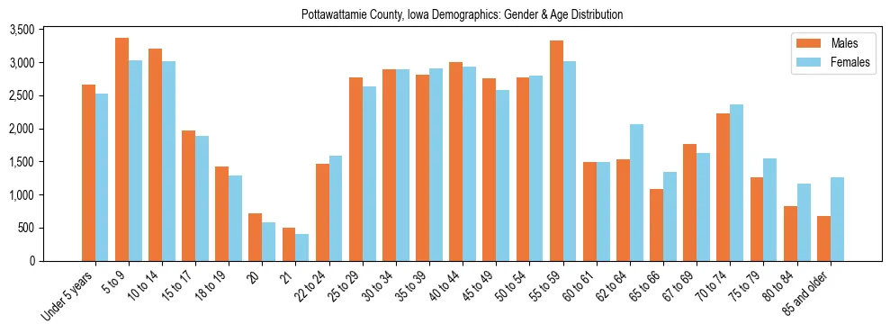 Bar chart showing the population distribution of Pottawattamie County, Iowa by age group and gender, based on 2023 ACS data.