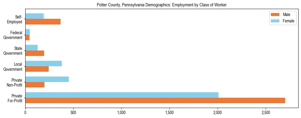 Horizontal bar chart showing employment distribution by class of worker and gender in Potter County, Pennsylvania, based on 2023 ACS data.