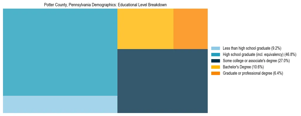 Treemap chart illustrating the educational attainment breakdown for population 25 years and over in Potter County, Pennsylvania.