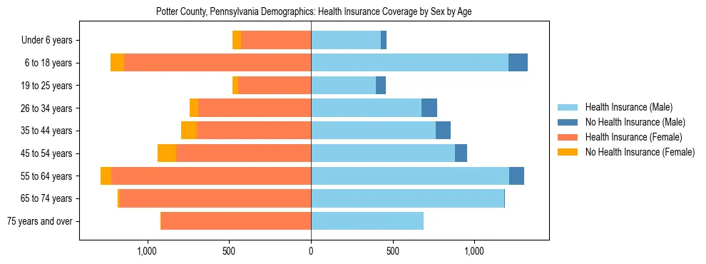 Pyramid chart showing health insurance coverage by age and sex in Potter County, Pennsylvania.