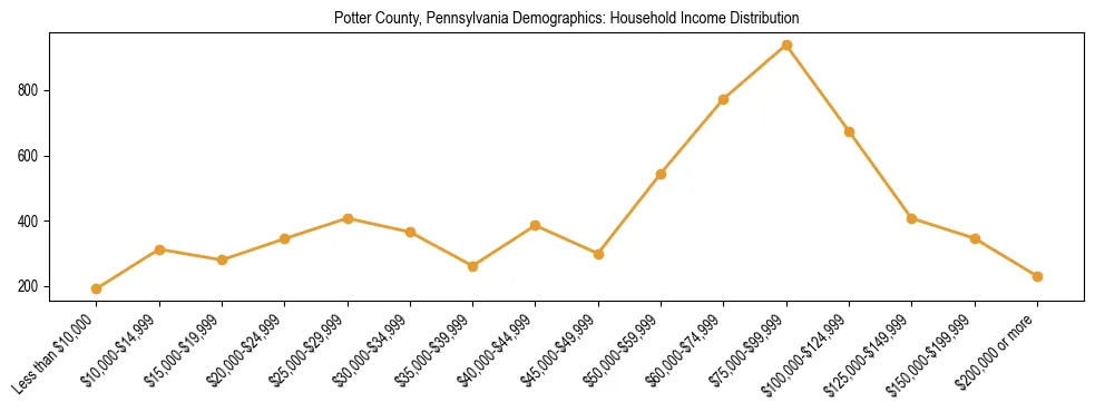 Horizontal bar chart showing household income distribution in Potter County, Pennsylvania.