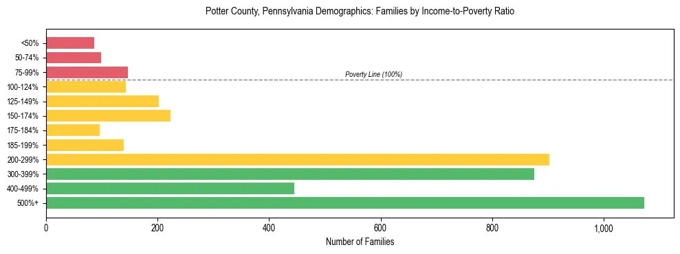 Horizontal bar chart showing family distribution by income-to-poverty ratio in Potter County, Pennsylvania, based on 2023 ACS data.