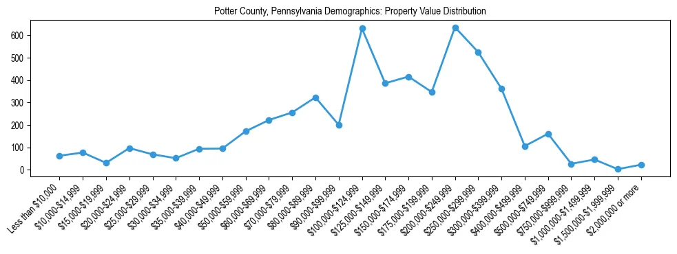 Line chart showing the distribution of property values for owner-occupied housing units in Potter County, Pennsylvania.