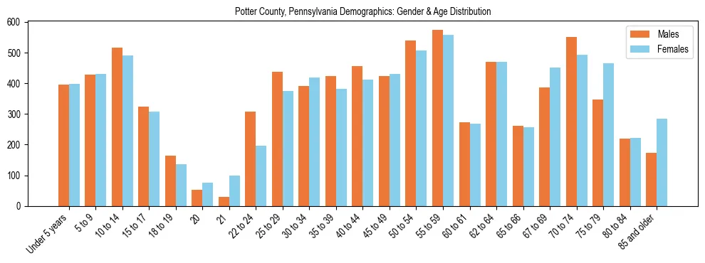 Bar chart showing the population distribution of Potter County, Pennsylvania by age group and gender, based on 2023 ACS data.