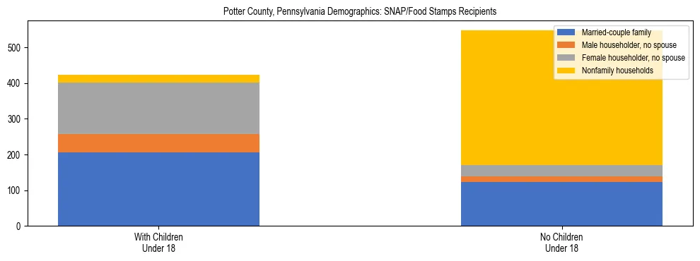 Stacked bar chart showing SNAP/Food Stamps recipient household composition by presence of children under 18 in Potter County, Pennsylvania, based on 2023 ACS data.