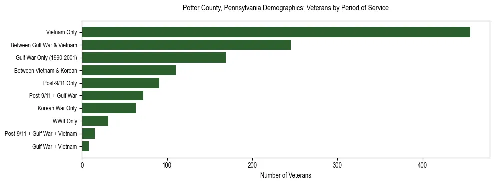 Horizontal bar chart showing veteran distribution by period of military service in Potter County, Pennsylvania, based on 2023 ACS data.